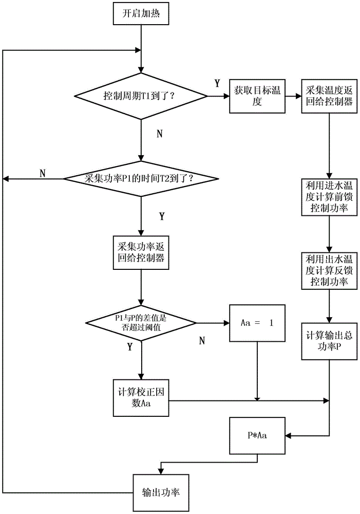 Method and device for controlling water temperature heating based on power feedback assisting