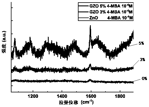 Electron-doped ZnO nanocrystalline substrate and preparation method and application