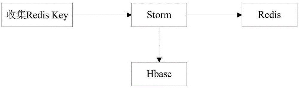 Redis Key management method and system