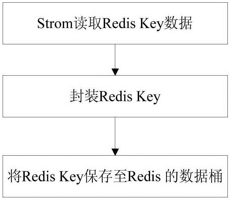 Redis Key management method and system