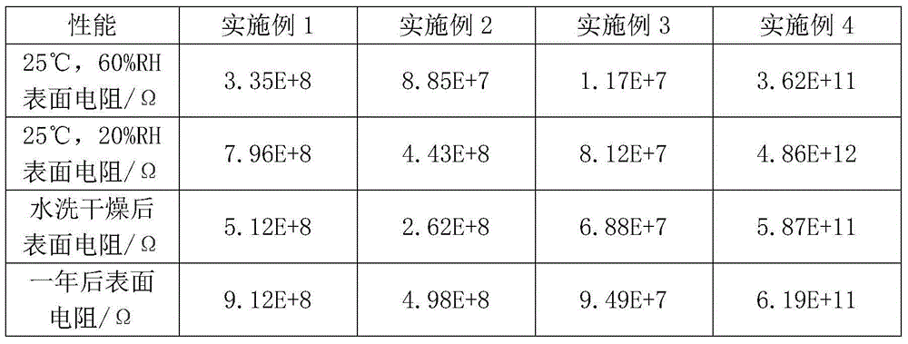 Preparation method and application of compound PVC (polyvinyl chloride) antistatic agent