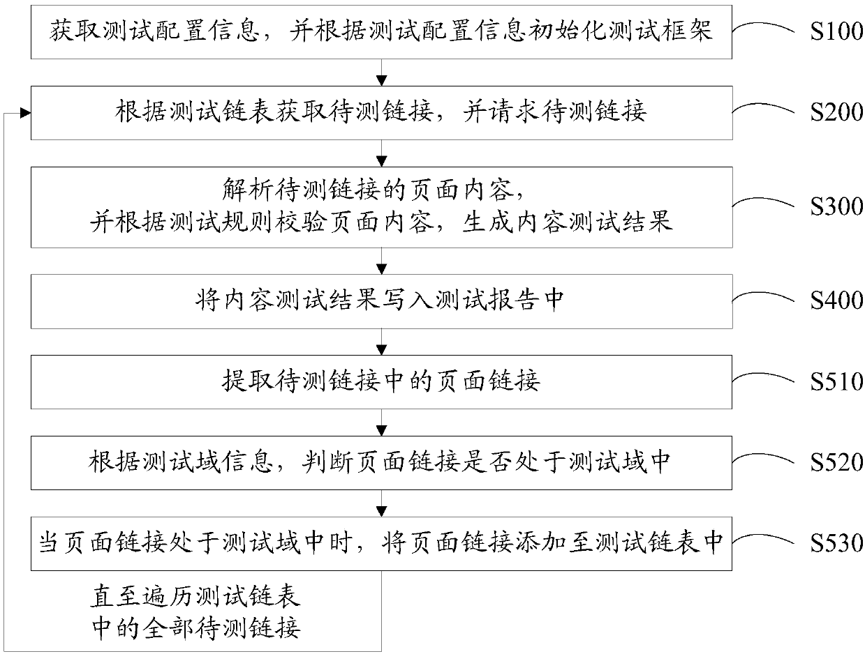 Traversal test method, equipment, device and computer readable storage medium