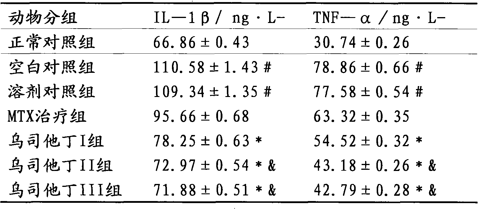 Use of ulinastatin in preparation of drugs for treating rheumatoid arthritis and pharmaceutical composition thereof