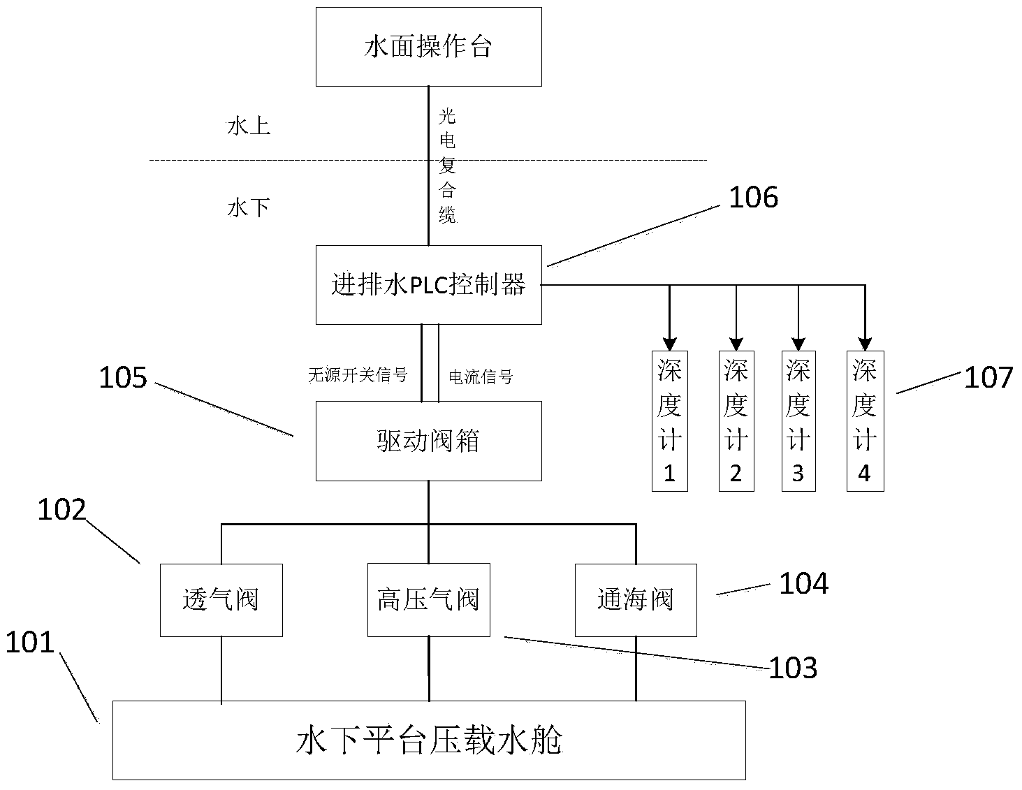 System and method for controlling water feeding and water discharging of water ballast space of underwater operation platform