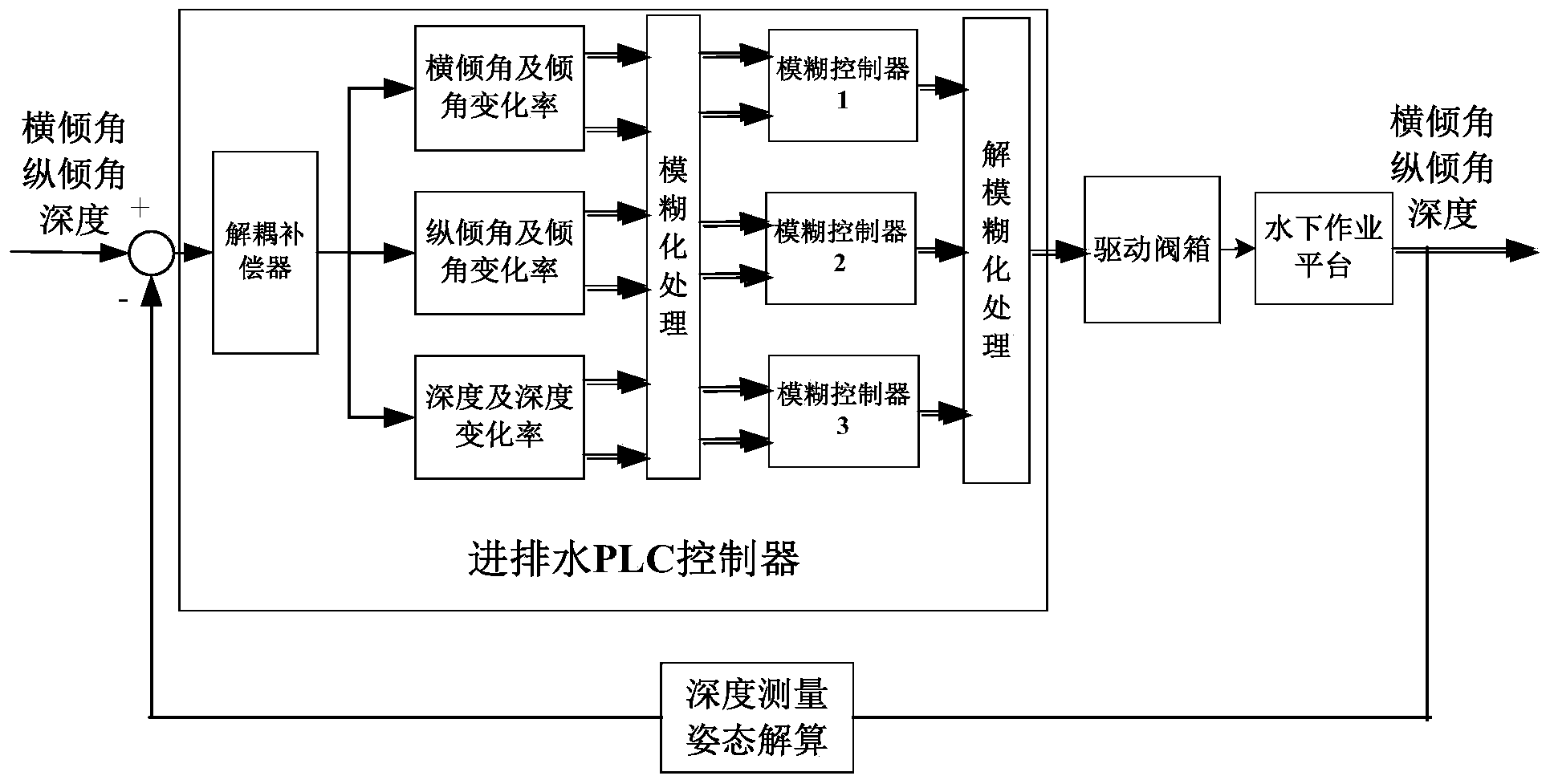 System and method for controlling water feeding and water discharging of water ballast space of underwater operation platform