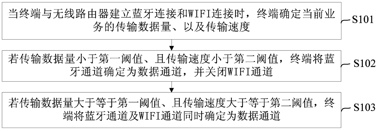 A network connection method, terminal, wireless router and system