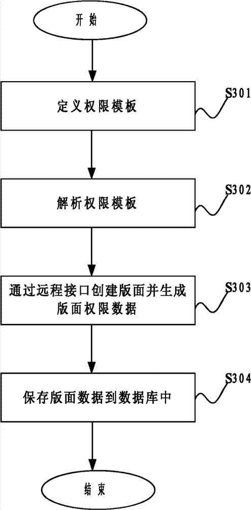 Rights management method and system