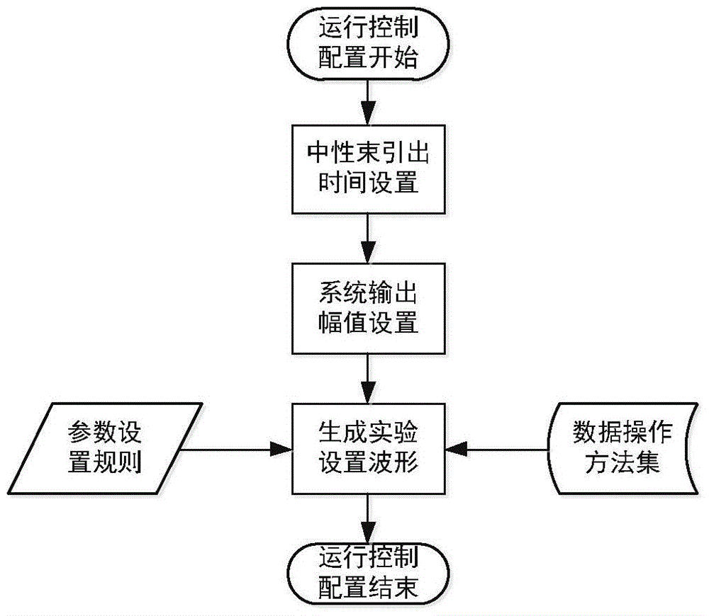 Neutral beam injector adaptive experimental operation control configuration method