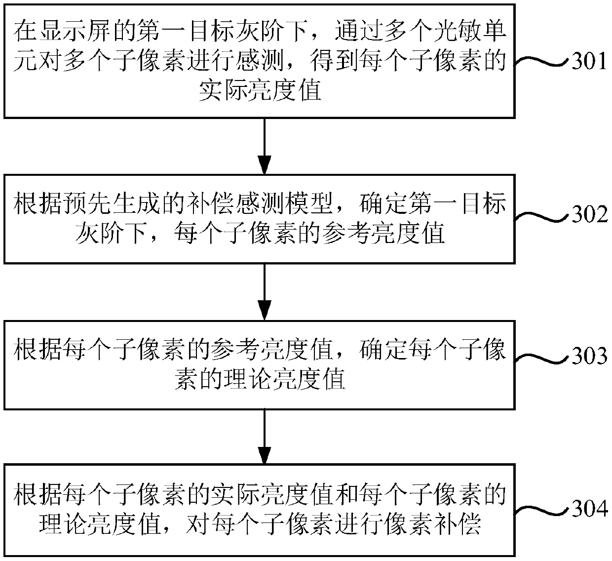 Pixel compensation method and device, storage medium, and display screen