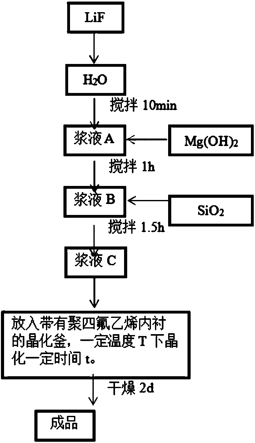 Artificial hectorite and preparation method thereof