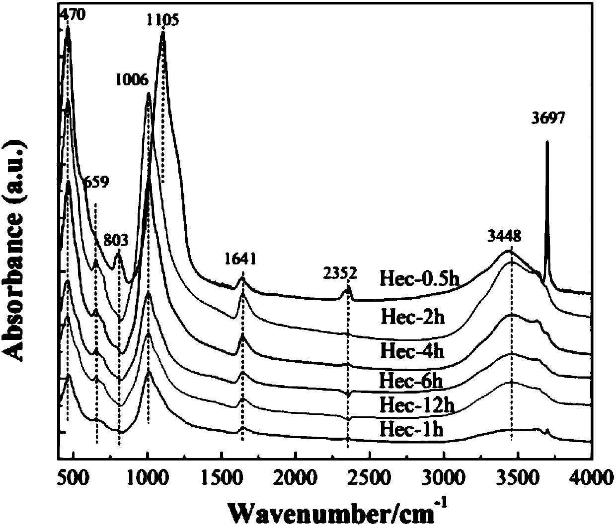 Artificial hectorite and preparation method thereof