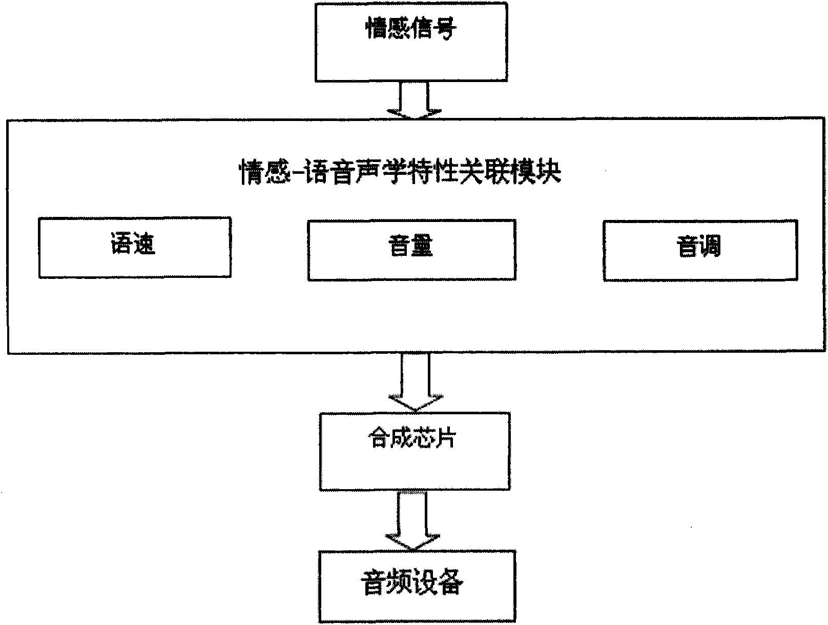 Intelligent emotional robot multi-modal behavioral associative expression system