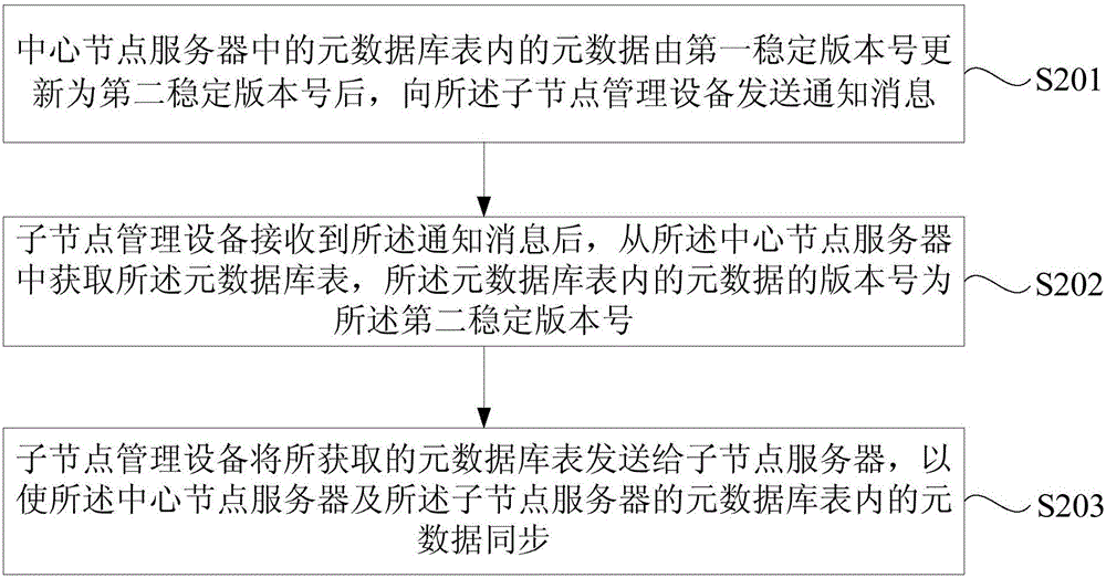 Method and system for synchronizing metadata under mass network data environment