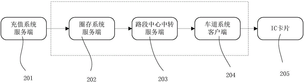 Electronic cash credit for load system and method for highway toll charging lane