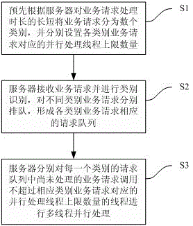 Parallel processing method and system for server service requests based on limitation of number of threads