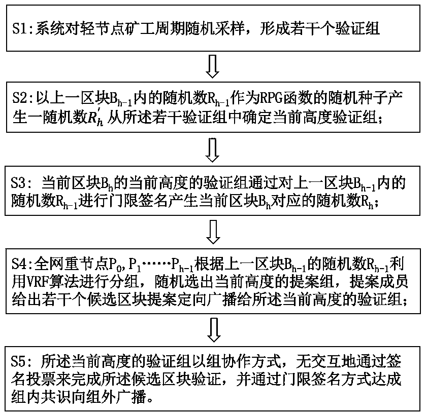 Blockchain consensus method and device based on VRF and threshold signature