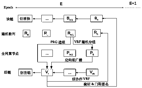 Blockchain consensus method and device based on VRF and threshold signature