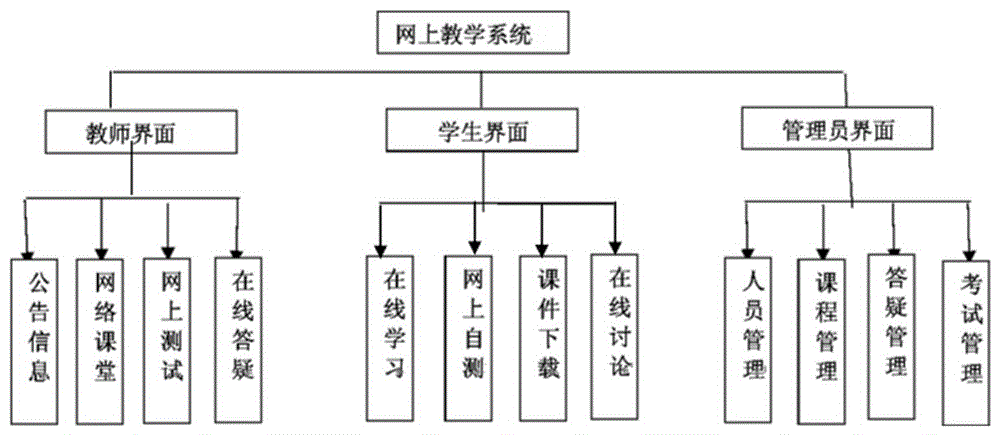 Online teaching management system