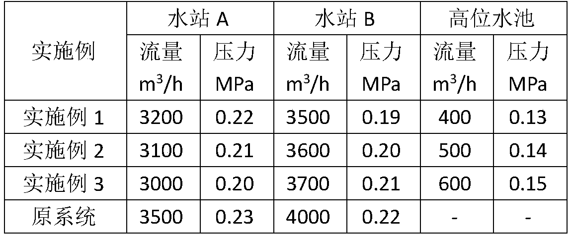 Water supply method and system for multi-water-source industrial new water