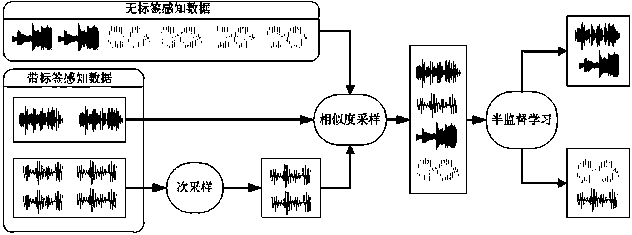 Mobile application classifying method under imbalanced perception data