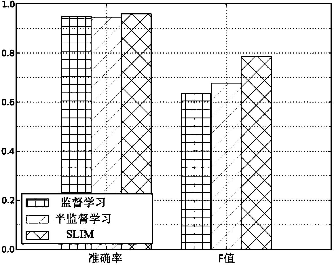 Mobile application classifying method under imbalanced perception data