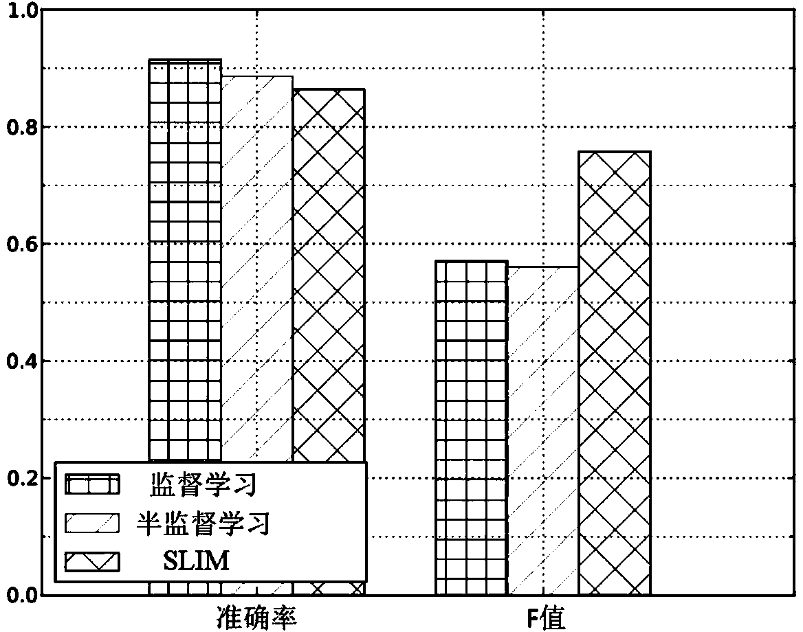 Mobile application classifying method under imbalanced perception data