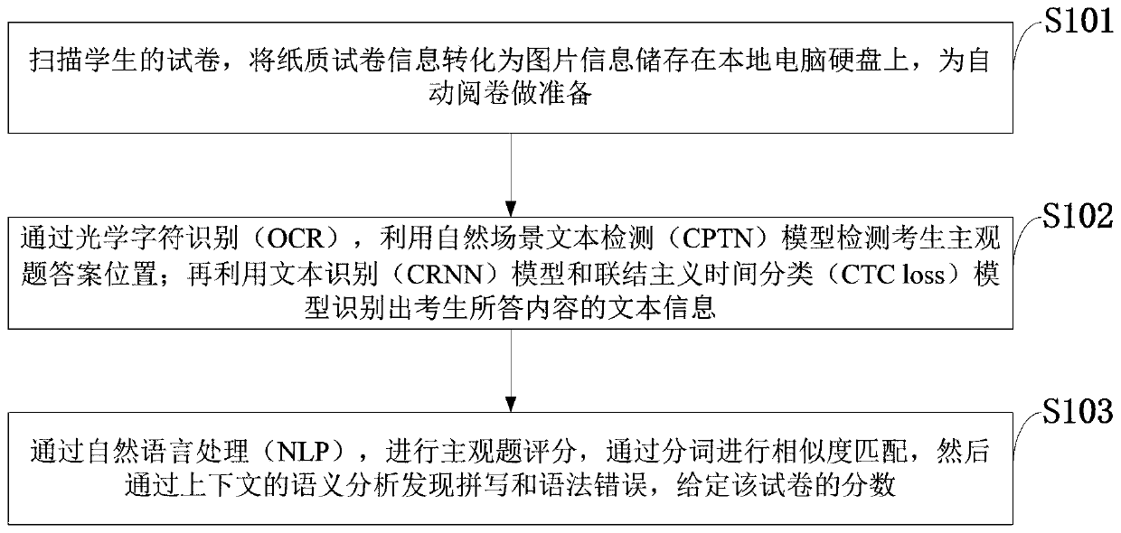 Intelligent paper marking implementation method and system based on deep learning and computer program