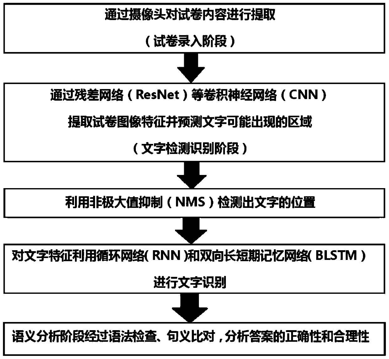 Intelligent paper marking implementation method and system based on deep learning and computer program