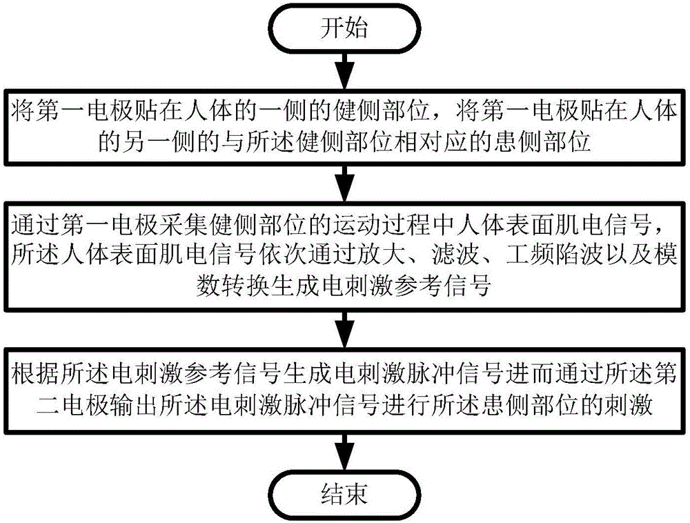 Mirror evaluation training low-frequency electric stimulation rehabilitation system and use method