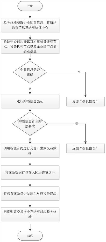 Tax terminal ticket buying system and ticket buying method based on block chain, and tax terminal