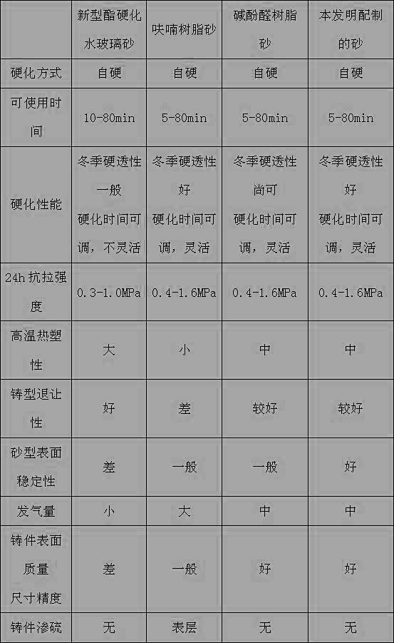 Acid-cured environment-friendly binder and preparation method thereof