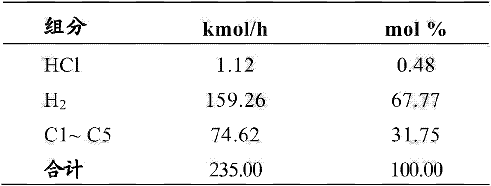 A process system for recovering hcl and hydrogen from light hydrocarbon gas