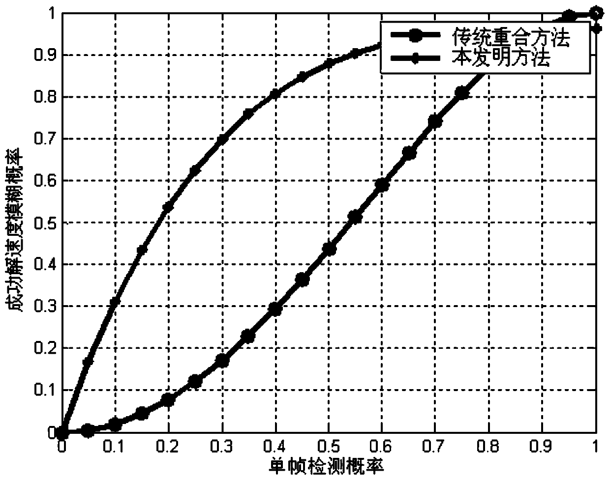 Dual pulse-repetition frequency ambiguity solving method for space-based radars