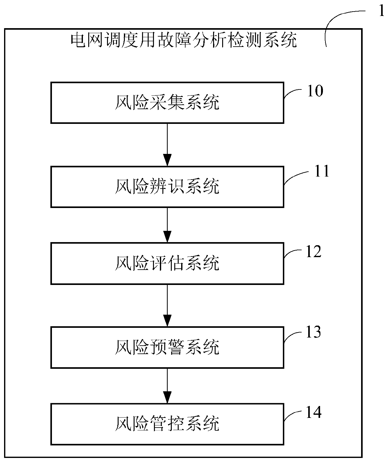 Fault analysis and detection system for power grid dispatching