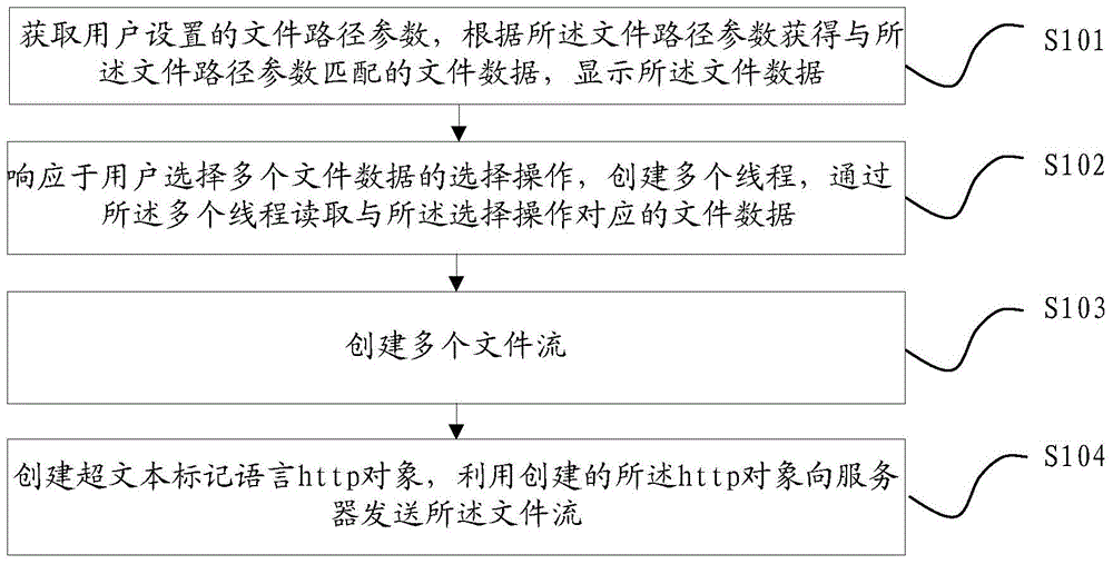 Browser based data uploading method and device