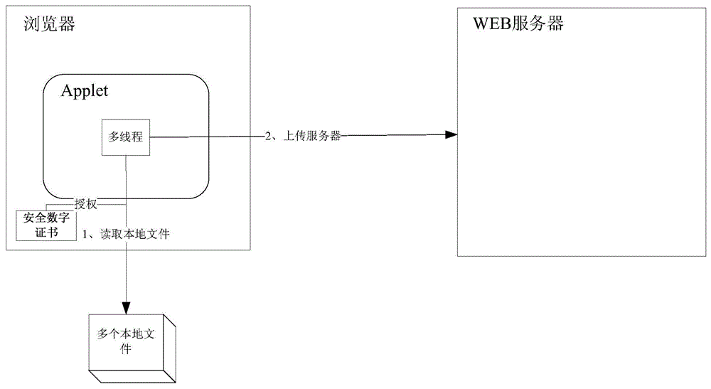 Browser based data uploading method and device