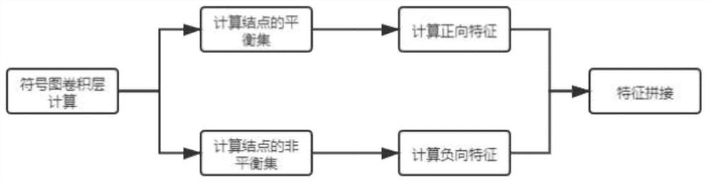 Drug connection graph score prediction method and device based on double-graph convolution fusion model