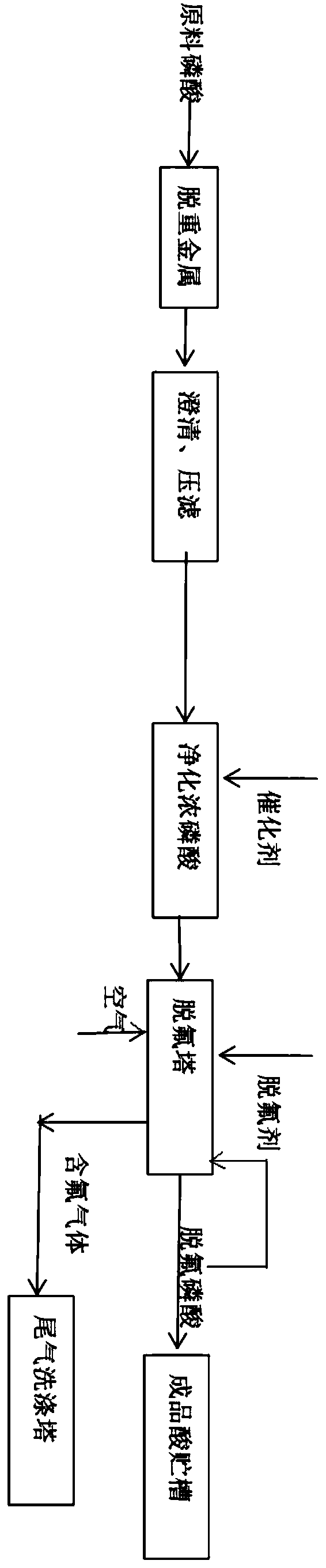 Method for catalytically improving wet-process phosphoric acid steam stripping defluorination efficiency