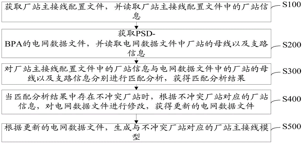 Method and system for producing substation main wiring model used for PSD-BPA simulation