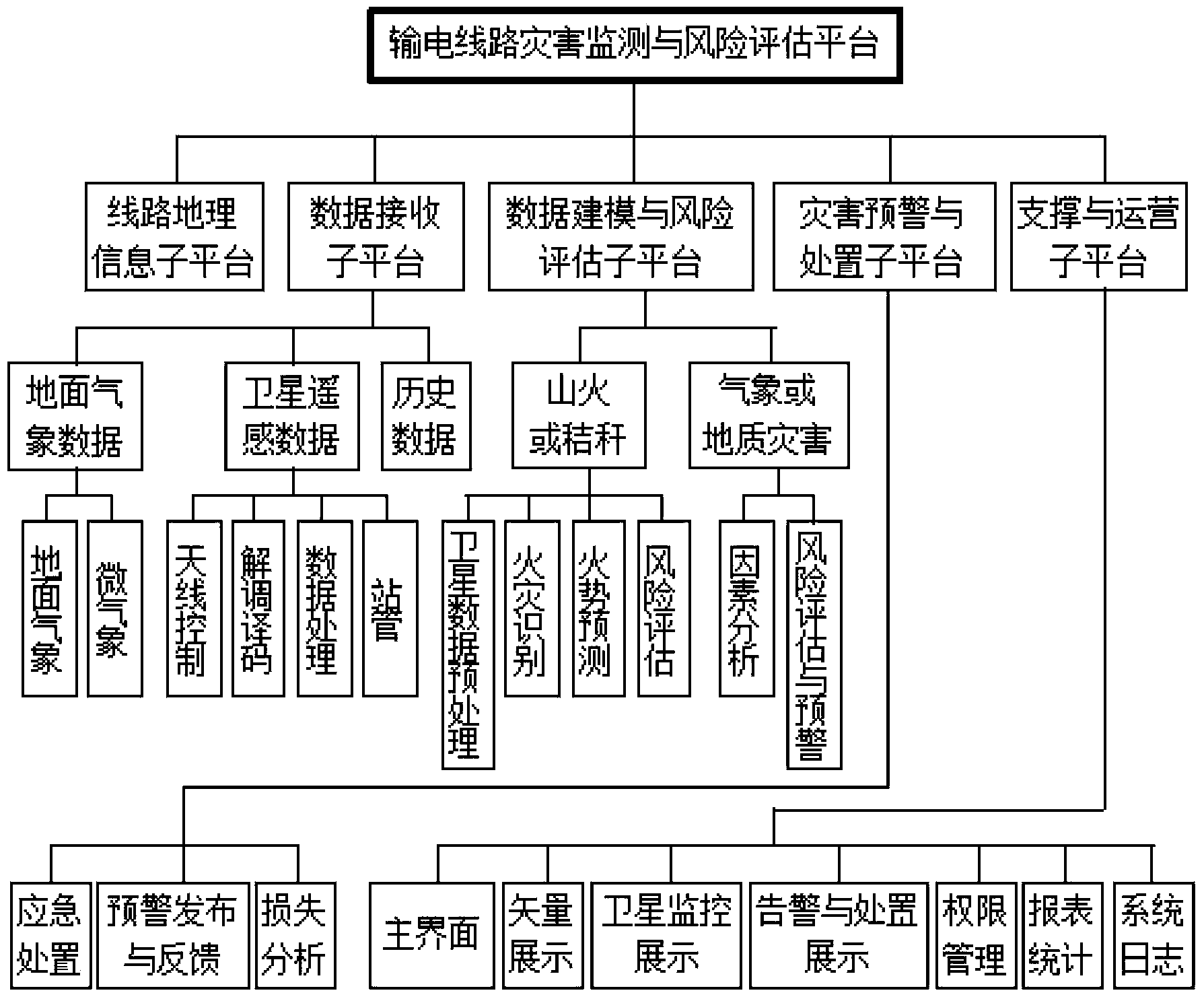 Power transmission line disaster monitoring and risk assessment platform based on satellite and weather information