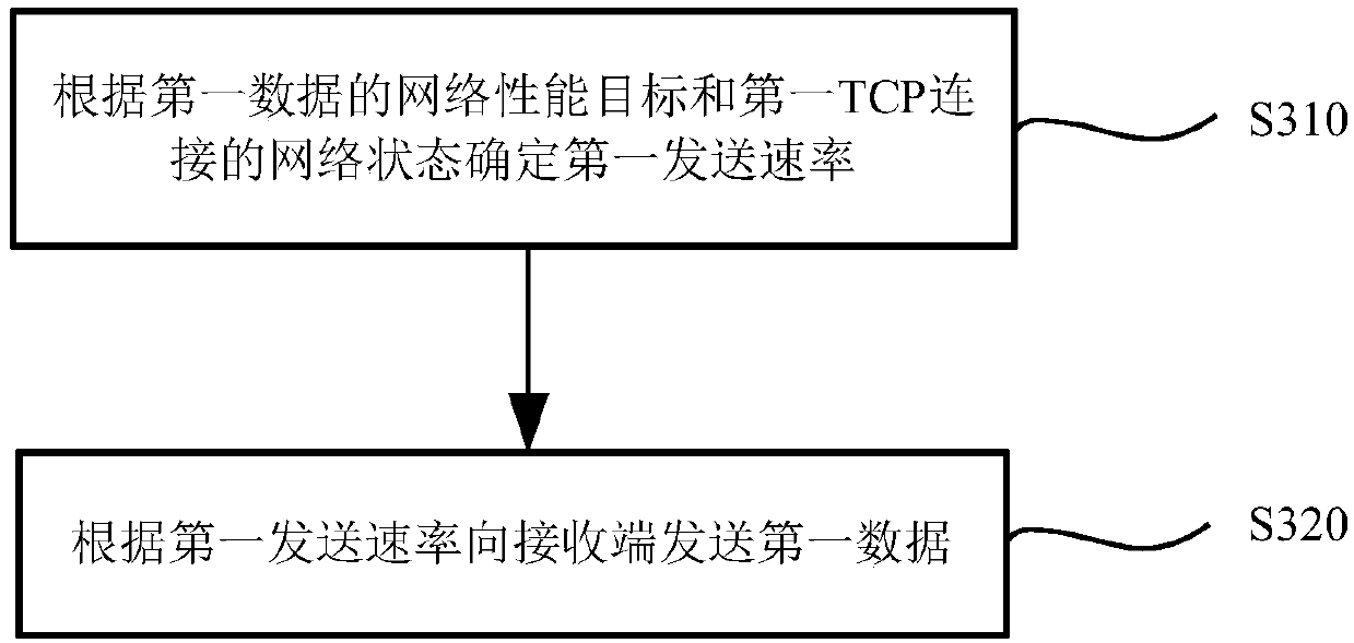 Data transmission method and device