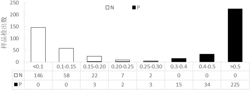 Blocking ELISA kit for detecting NDV (Newcastle disease virus) antibody