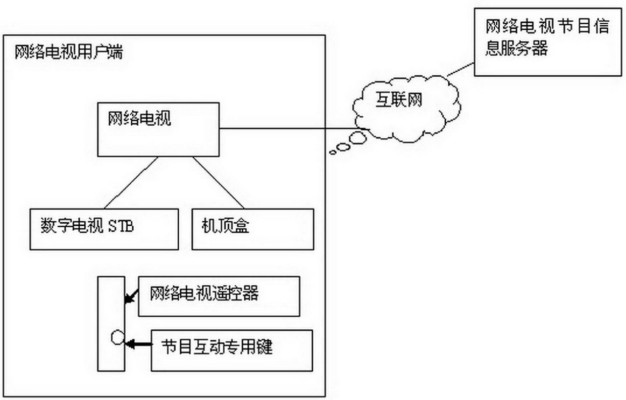 Web TV program interaction system and method