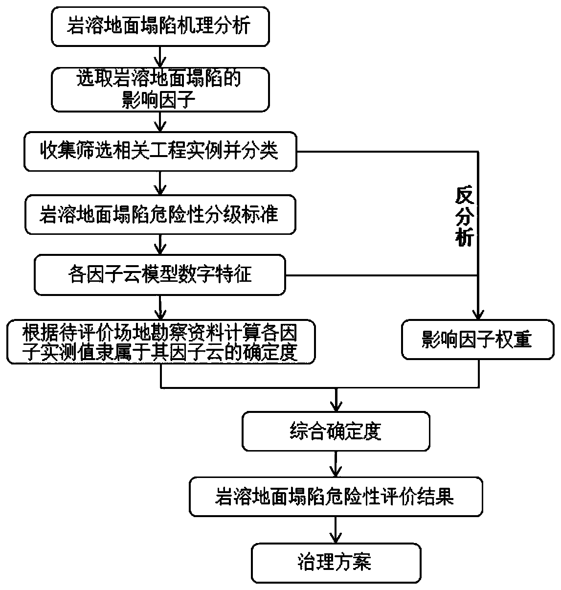 Karst surface collapse treatment method based on cloud model