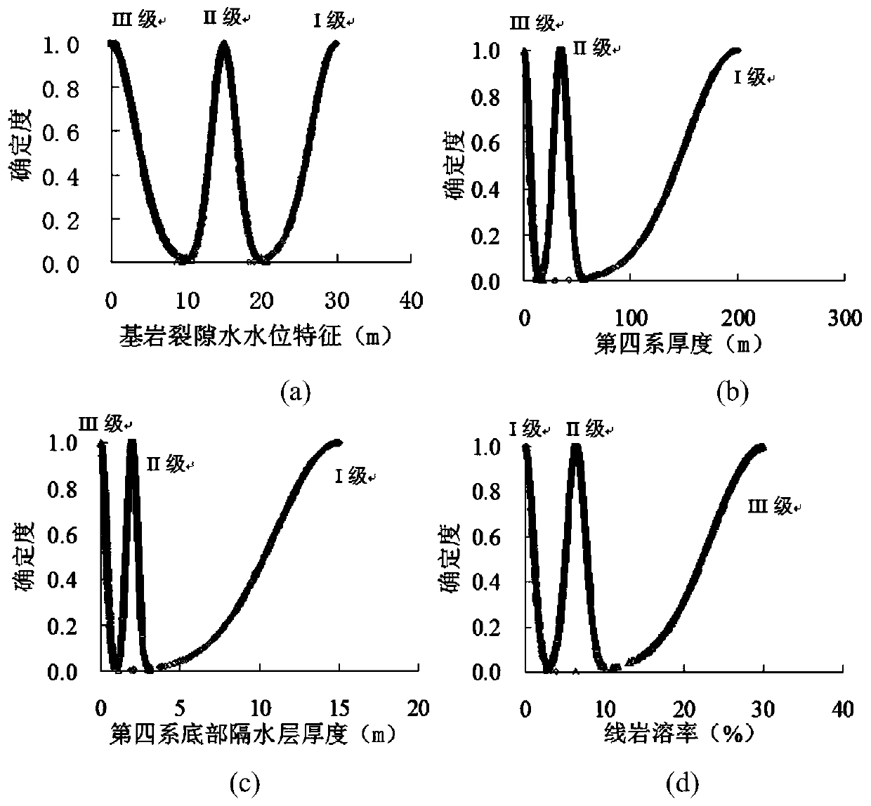 Karst surface collapse treatment method based on cloud model