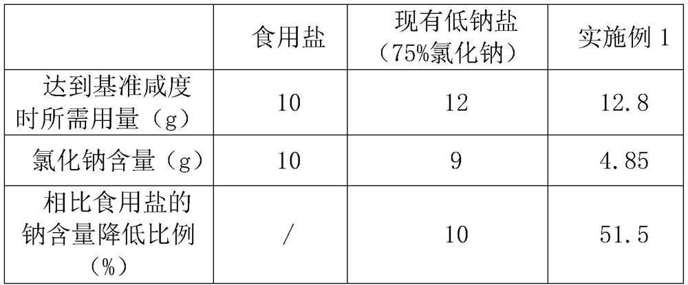 Ultra-low sodium salt substitute condiment and preparation method thereof