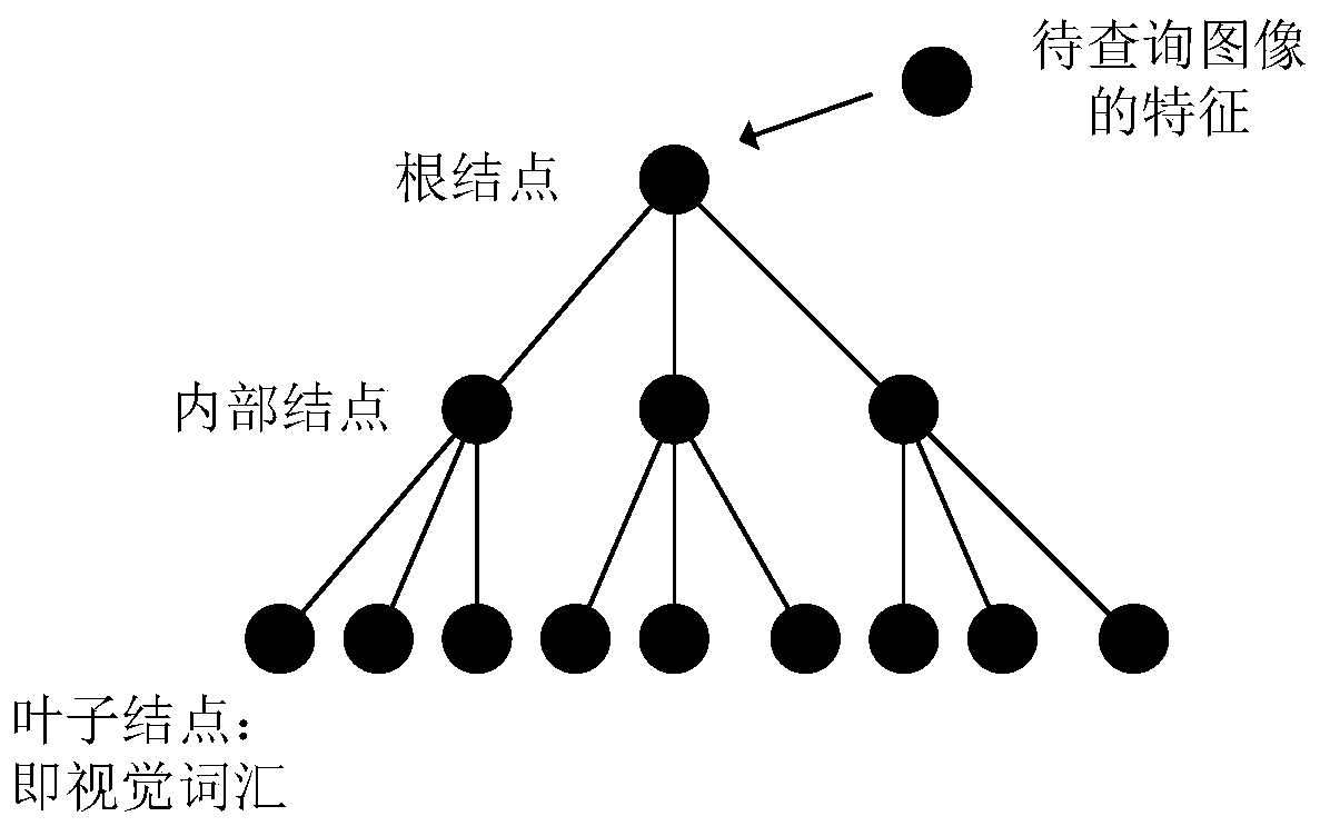 A large-scale image vocabulary tree retrieval method and system based on GPU acceleration