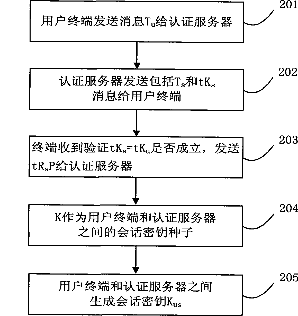 Bidirectional authentication method