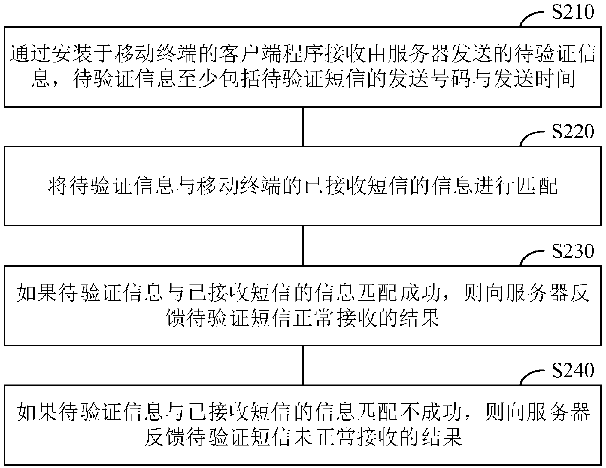 Short message receiving verification method and device, electronic equipment and storage medium