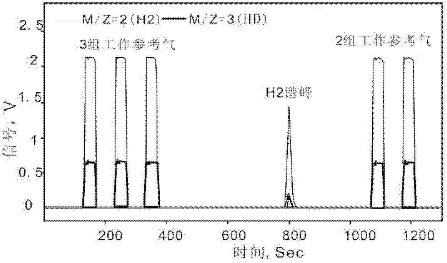 Online analysis pretreatment device for trace hydrogen isotopes in natural gas